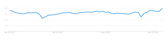 Steady flow graph of demand of bags in online stores